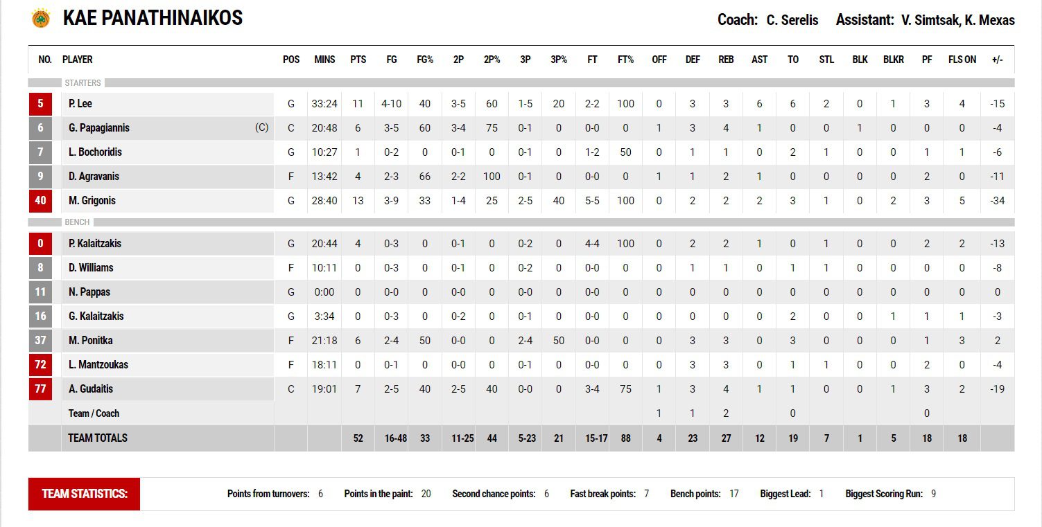 Ολυμπιακός - Παναθηναϊκός 75-52