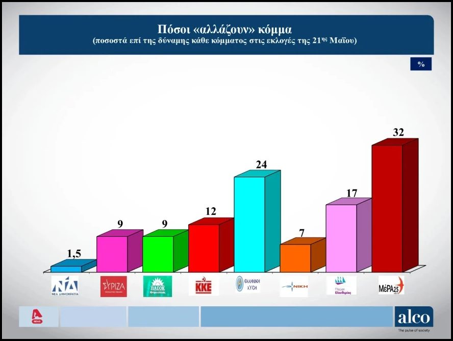 Συσπείρωση και σταθερότητα στο κόμμα ΝΙΚΗ παρά τον πόλεμο προπαγάνδας που δέχεται - Χάνει συνεχώς δυνάμεις το κόμμα του Κυριάκου Βελόπουλου.