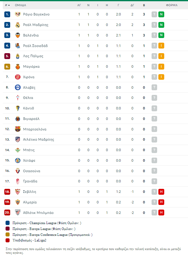 La Liga: Η βαθμολογία σε 1 αγωνιστική