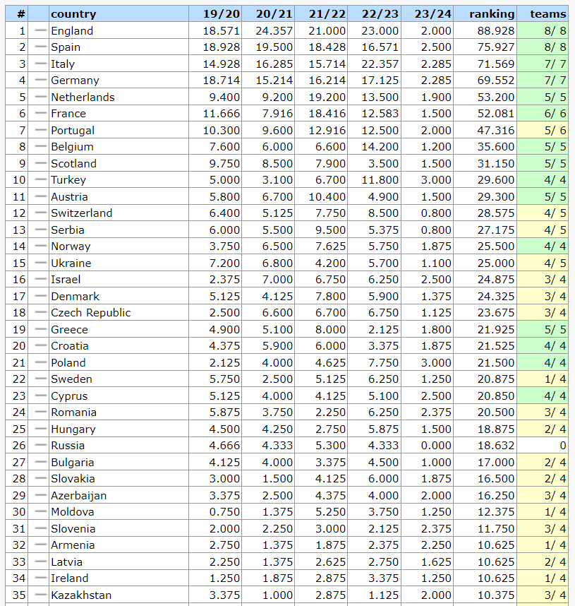 UEFA Ranking