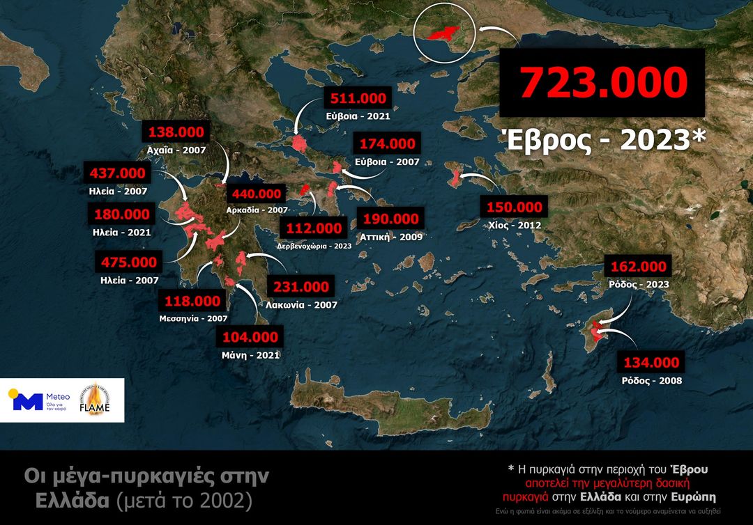 Στάχτες και αποκαΐδια είναι το μόνιμο θέαμα στην Αλεξανδρούπολη με την φωτιά να έχει κατακάψει τα πάντα στο διάβα της και ο Έβρος από εδώ και στο εξής έχει έναν μακρύ δρόμο που πρέπει να διαβεί. Ένας δρόμος που ενισχύθηκε από τις φλόγες αλλά δεν διαμορφώθηκε τις τελευταίες εφιαλτικές ημέρες για τον ακριτικό νομό. Αυτό που όμως πλανάται ως ερώτημα στην σκοτεινή από τους καπνούς ατμόσφαιρα του Εβρίτικου ουρανού, είναι αν έχει αντιληφθεί κανείς το μέγεθος της καταστροφής. Άραγε καταλαβαίνει κανείς τι περνάει ο Έβρος; Η απάντηση μάλλον είναι αρνητική αν σκεφτεί κανείς το πώς διαχειρίστηκε τόσο το κράτος όσο και τα ΜΜΕ το πλήγμα που δέχθηκε ένας νομός που αποτελεί την πρώτη εικόνα της χώρας για κάποιον που έρχεται από τη γειτονική Τουρκία. Αν δε, βάλει στη ζυγαριά το πώς διαχειρίζονται οι Τούρκοι τις δικές του αντίστοιχες περιοχές που συνορεύουν με την Ελλάδα, ενδεχομένως να τον πιάσει πονοκέφαλος! Ο Έβρος λοιπόν ήρθε αντιμέτωπος με τη μεγαλύτερη δασική πυρκαγιά των τελευταίων 20 ετών στην Ελλάδα. Χαρακτηριστικό είναι όπως αναφέρει το Meteo.gr πως δορυφορικά δεδομένα που έγιναν σήμερα διαθέσιμα από την Υπηρεσία Ταχείας Χαρτογράφησης Copernicus της Ευρωπαϊκής Επιτροπής αναδεικνύουν τη δασική πυρκαγιά στον Έβρο ως την μεγαλύτερη δασική πυρκαγιά των τελευταίων πάρα πολλών ετών σε ευρωπαϊκό έδαφος! Όπως προκύπτει από την ανάλυση των δορυφορικών δεδομένων, η συνολική έκταση που κατέκαψε η δασική πυρκαγιά του Έβρου, η οποία προέκυψε από τη συνένωση των πυρκαγιών σε Αλεξανδρούπολη και Δαδιά, ξεπερνά τα 720.000 στρέμματα (νούμερο που αυξάνεται έως και αυτή την ώρα). Υιοθετώντας τον ορισμό μιας μέγα-πυρκαγιάς ως μιας πυρκαγιάς που ξεπερνά σε έκταση τα 100.000 στρέμματα, η Πυρομετεωρολογική Ομάδα FLAME της μονάδας ΜΕΤΕΟ του Εθνικού Αστεροσκοπείου Αθηνών (ΕΑΑ) παρουσιάζει στο χάρτη της Εικόνας 1 τις μέγα-πυρκαγιές που έπληξαν την Ελλάδα από το 2002 έως και το 2023. Πρόκειται για συνολικά 16 μέγα-πυρκαγιές, οι οποίες κατέκαψαν περισσότερα από 4.200.000 στρέμματα, ουσιαστικά από το 2007 και έπειτα. Μεταξύ αυτών, η δασική πυρκαγιά στον Έβρο αναγνωρίζεται πλέον ως η μεγαλύτερη σε έκταση μέγα-πυρκαγιά των τελευταίων 21 ετών στην Ελλάδα. ΦΩΤΟ METEO Αν συμπεριλάβουμε μάλιστα τη καταστροφή του Δάσους της Δαδιάς (για ακόμη μια φορά) που αποτελεί μια από τις σημαντικότερες προστατευόμενες περιοχές σε εθνικό, ευρωπαϊκό και διεθνές επίπεδο καθώς εκεί συμβιώνουν και ευδοκιμούν συγκεντρωμένα πολλά είδη της χλωρίδας και της πανίδας της Βαλκανικής χερσονήσου, της Ευρώπης και της Ασίας τότε το τοπίο γίνεται πιο ζοφερό. Κάπως έτσι λοιπόν δημιουργείται το εύλογο ερώτημα. Πήρε την έκταση που του έπρεπε αυτή η πρωτόγνωρη καταστροφή που αποδόθηκε και πάλι δίχως ντροπή στην κλιματική κρίση. Ναι, εκεί την απέδωσαν άνθρωποι που ενδεχομένως γνωρίζουν τον Έβρο μόνο από τον χάρτη. «Τιμή σ