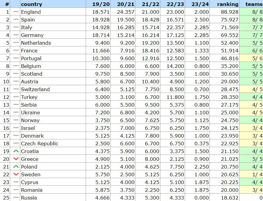 UEFA Ranking