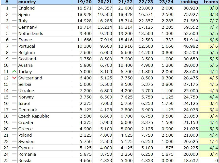 UEFA Ranking