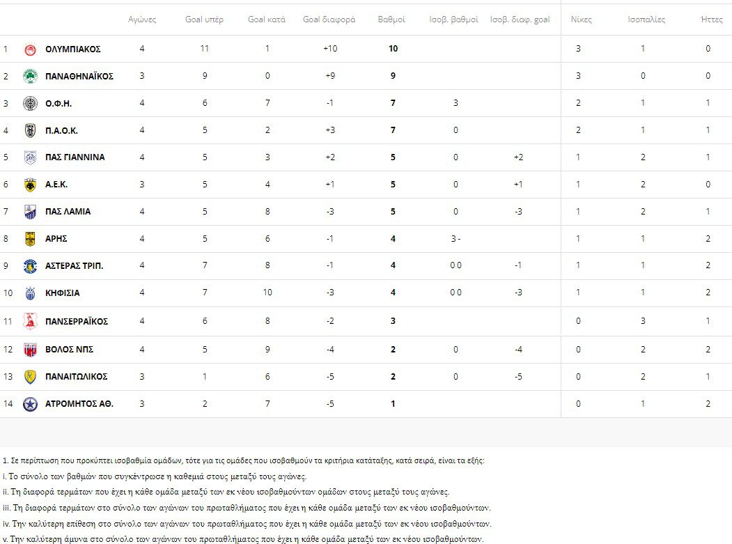 Πώς διαμορφώθηκε η βαθμολογία στη Super League μετά την ολοκλήρωση της 4ης αγωνιστικής και το 1-1 ανάμεσα σε Ατρόμητο και Βόλο.