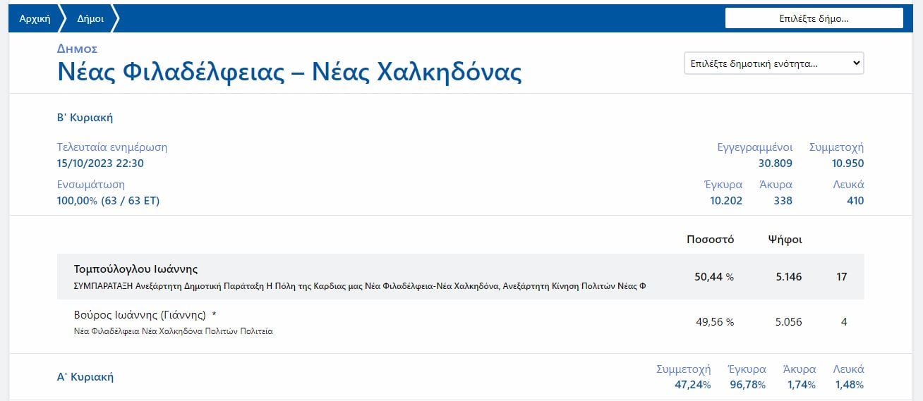 Ο ηθοποιός, οπαδός της ΑΕΚ και ο άνθρωπος που βοήθησε στο γηπεδικό της Ένωσης, ο Γιάννης Βούρος, έχασε στη Νέα Φιλαδέλφεια.