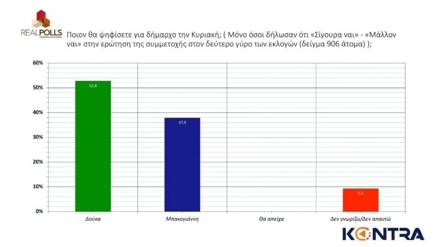 Δημοσκόπηση της Real Polls δείχνει τον Χάρη Δούκα να προηγείται - «Κλειδί» της ανατροπής για την Αθήνα, η ψήφος αυτών που απείχαν στον α