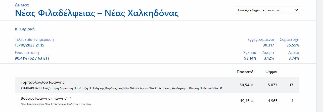 Ο ηθοποιός, οπαδός της ΑΕΚ και ο άνθρωπος που βοήθησε στο γηπεδικό της Ένωσης, ο Γιάννης Βούρος, έχασε στη Νέα Φιλαδέλφεια.