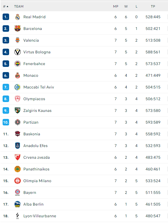 Euroleague - βαθμολογία