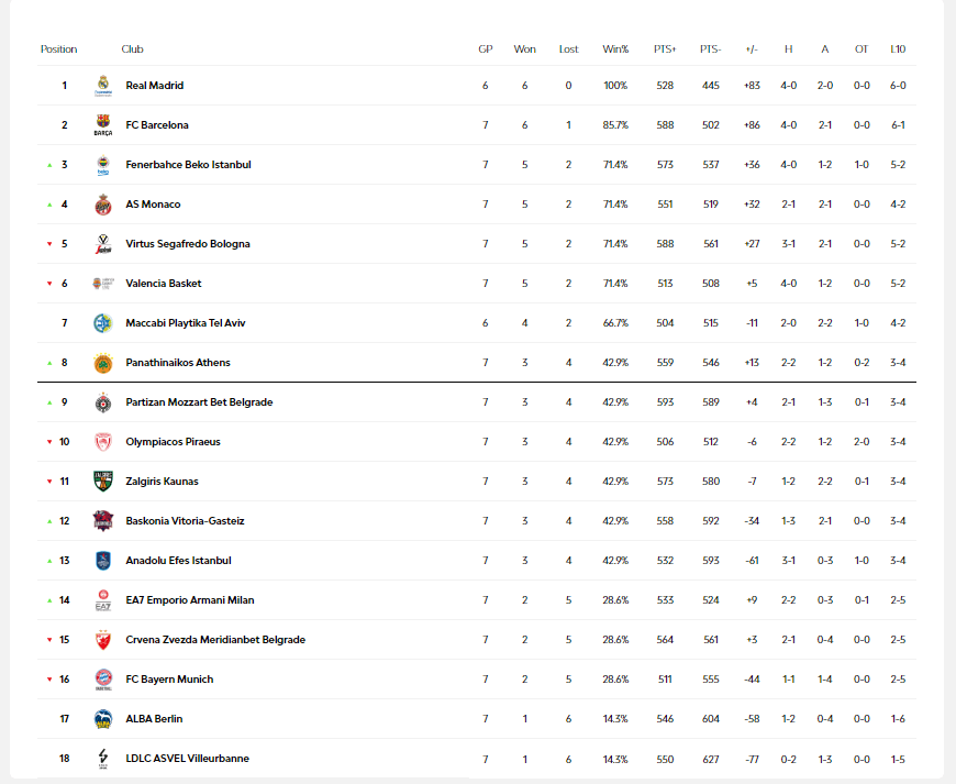 Euroleague - βαθμολογία