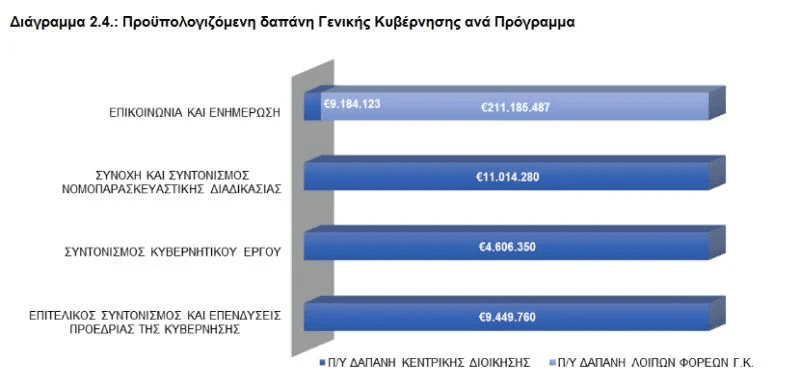 Η κυβέρνηση σκορπάει 211 εκατομμύρια ευρώ για την φιλοκυβερνητική προπαγάνδα - Προβλέπονται στον Προϋπολογισμό για «επικοινωνία και ενημέρωση».