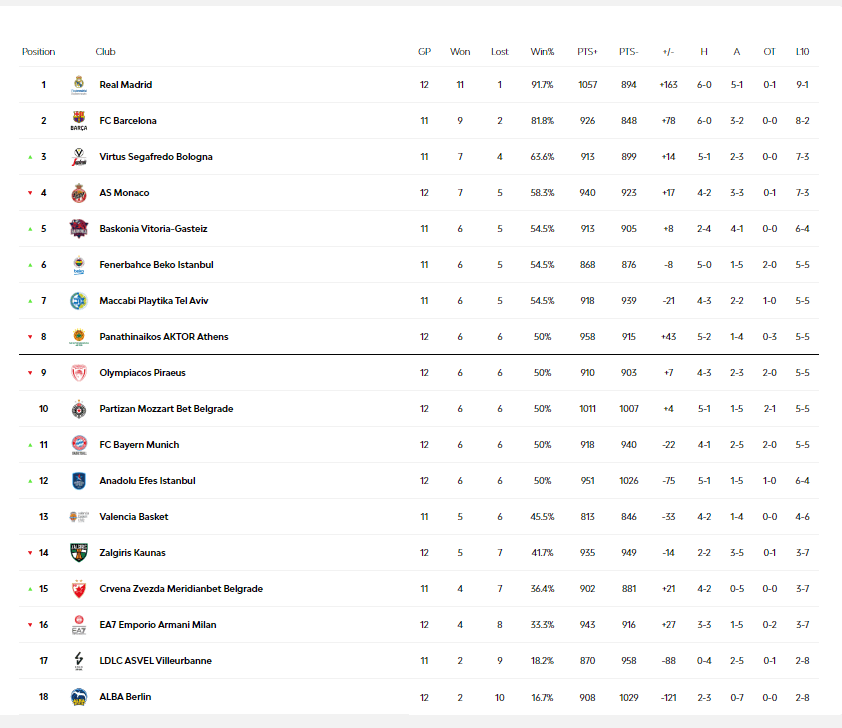 EuroLeague - Βαθμολογία