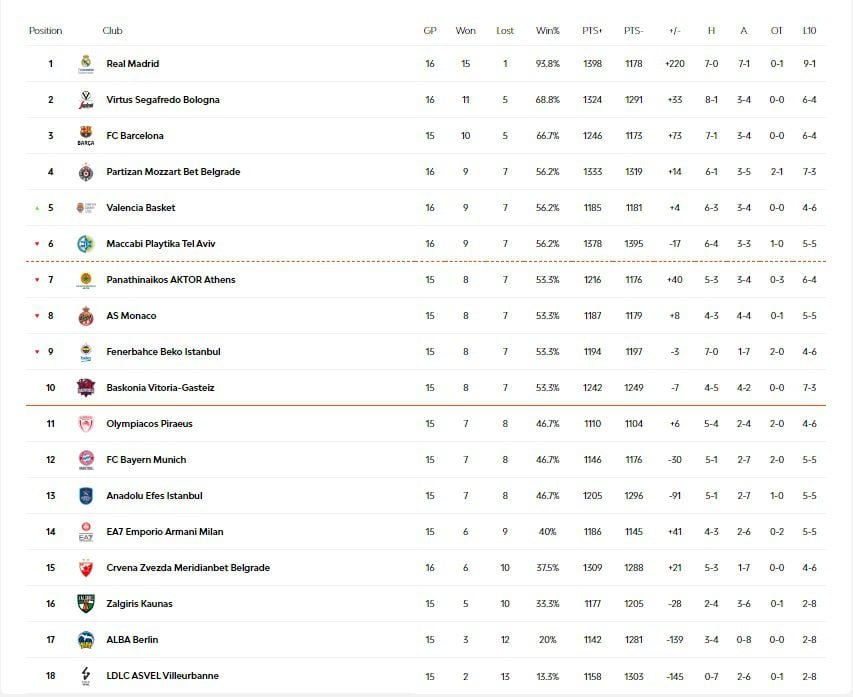 Euroleague: Η βαθμολογία σε 16 αγωνιστικές