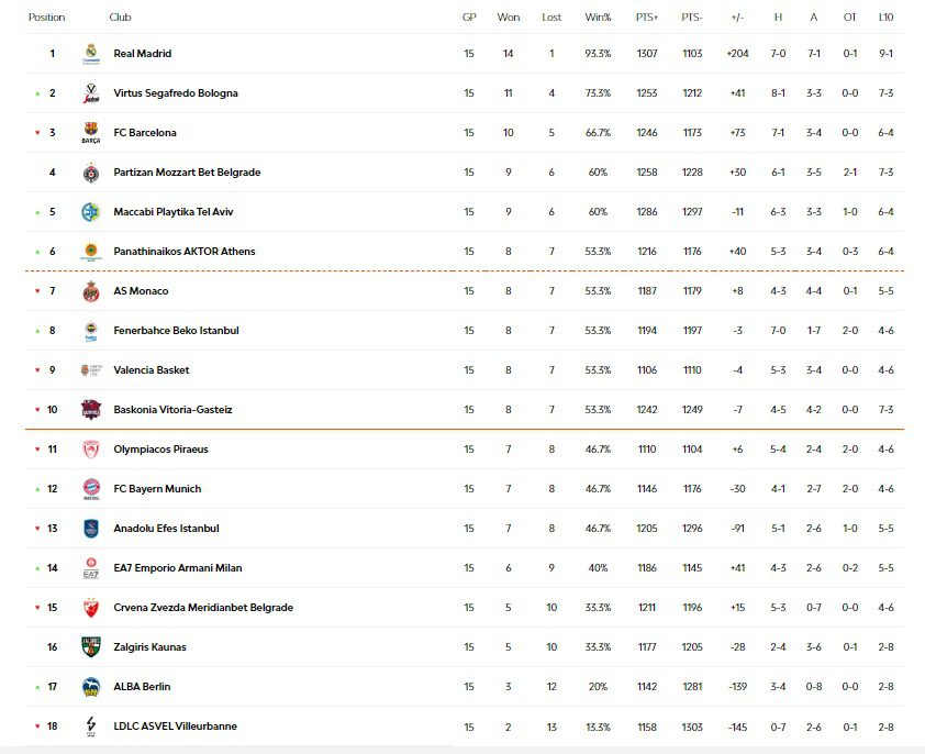 Euroleague: Η βαθμολογία σε 15 αγωνιστικές