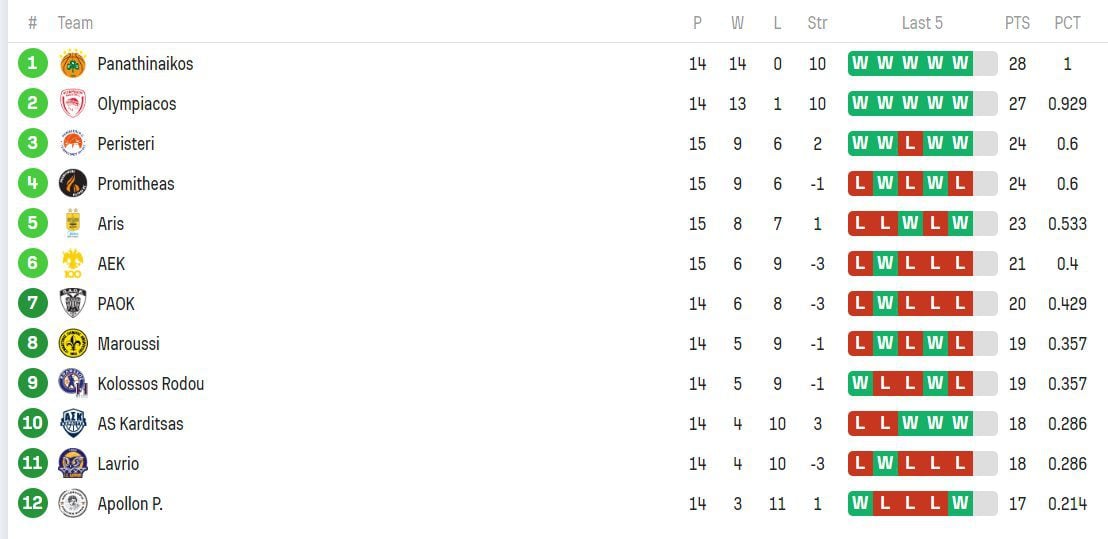 Βαθμολογία Basket League: Πώς διαμορφώθηκε η κατάταξη μετά τις νίκες Άρη και Περιστερίου