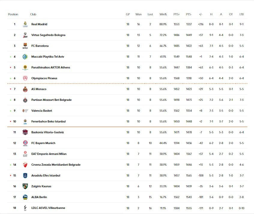 Η βαθμολογία στη Euroleague σε 18 αγωνιστικές