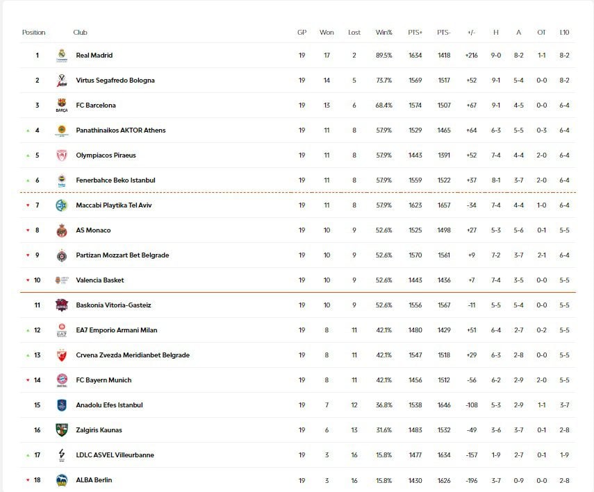 Βαθμολογία Euroleague