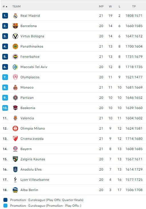 Βαθμολογία Euroleague