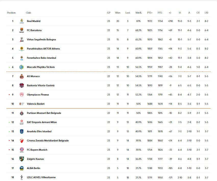 Βαθμολογία Euroleague