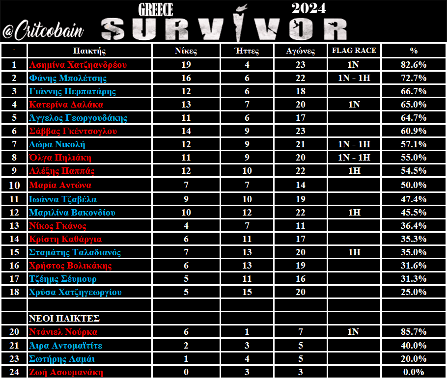 Survivor Στατιστικά 23/1: Ασημίνα και Φάνης τους «καταπίνουν» όλους - Ποιοι είναι στον πάτο