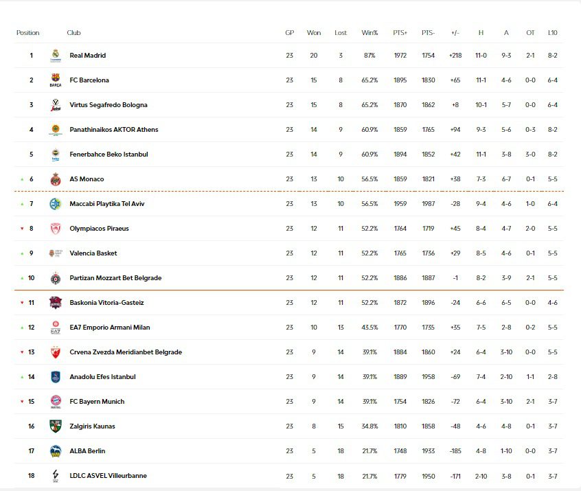 Βαθμολογία Euroleague σε 23 αγωνιστικές