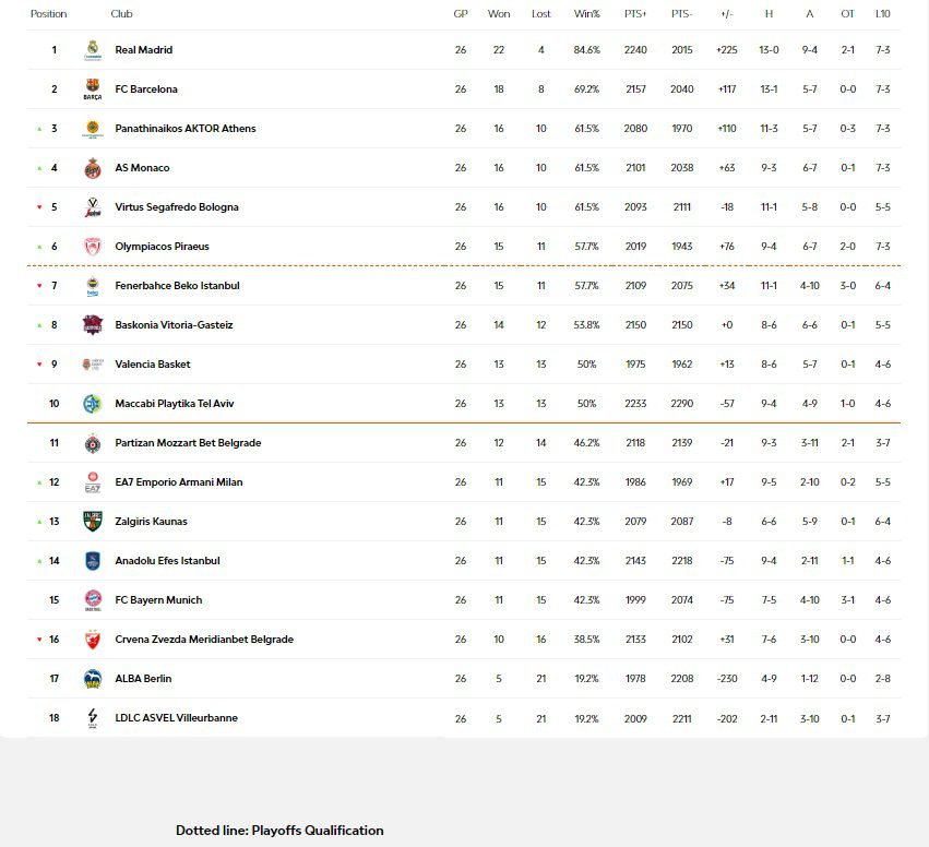 Η βαθμολογία της Euroleague σε 26 αγωνιστικές