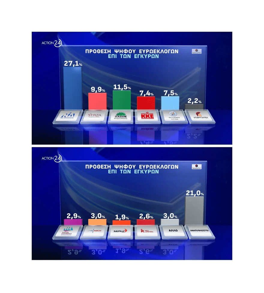 Η ΝΔ «αιμορραγεί» όσο εγκαταλείπει τις θέσεις της δεξιάς - Ο Μητσοτάκης «πληρώνει» την εξαπάτηση των ψηφοφόρων και τη «στροφή» του στη κεντροαριστερά.