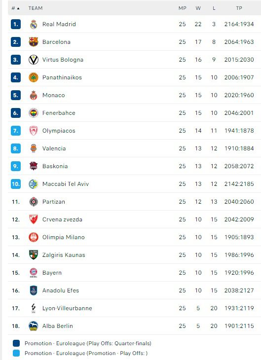 Η βαθμολογία της Euroleague σε 25 αγωνιστικές