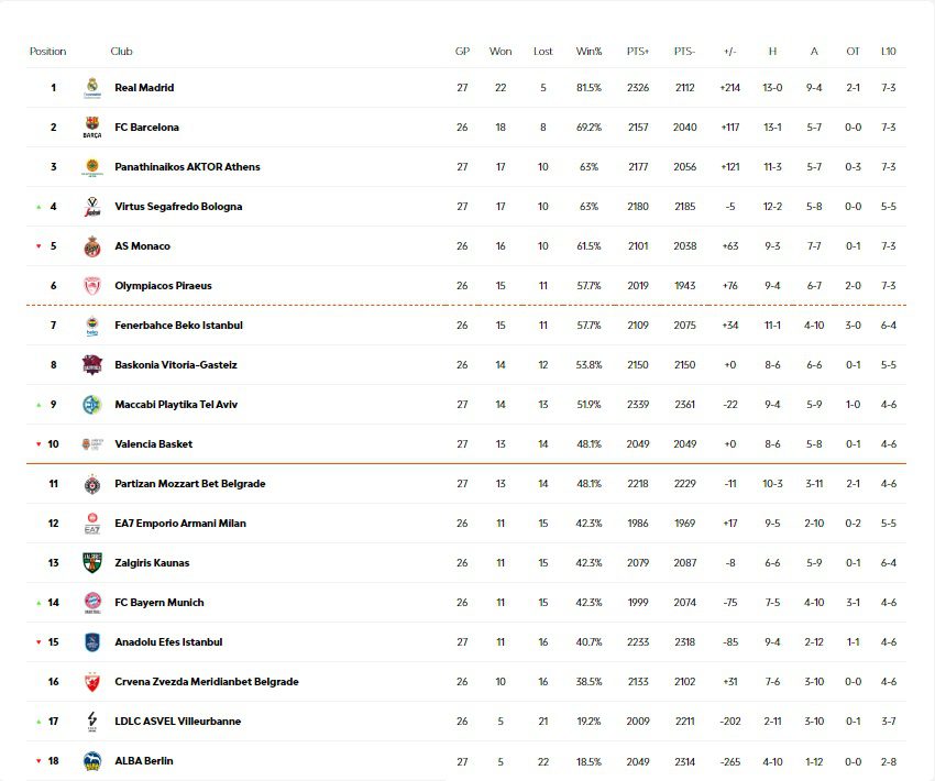 Η βαθμολογία της Euroleague