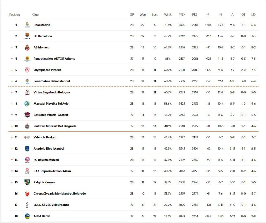 Euroleague: Η βαθμολογία σε 28 αγωνιστικές