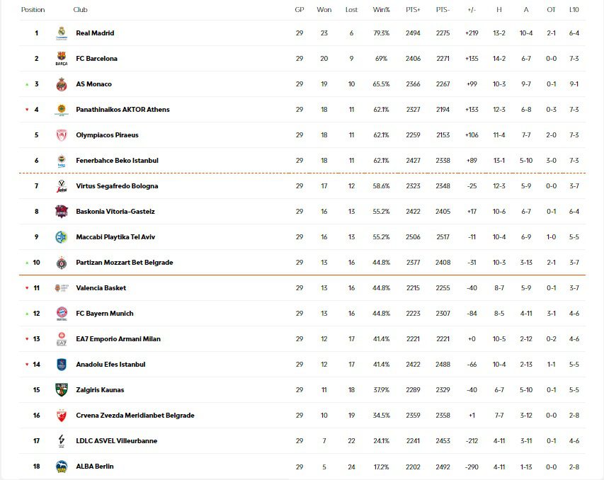 EuroLeague βαθμολογία: Σε 29 αγωνιστικές