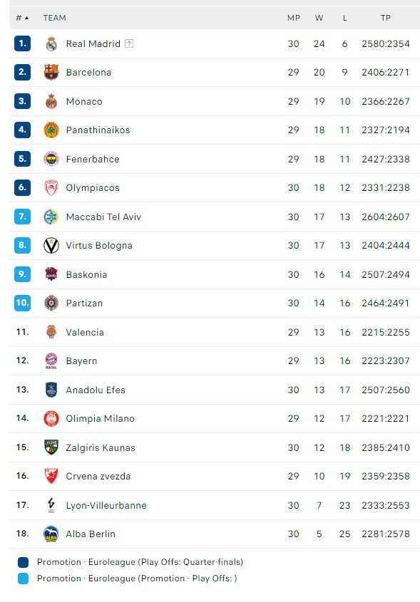Βαθμολογία Euroleague