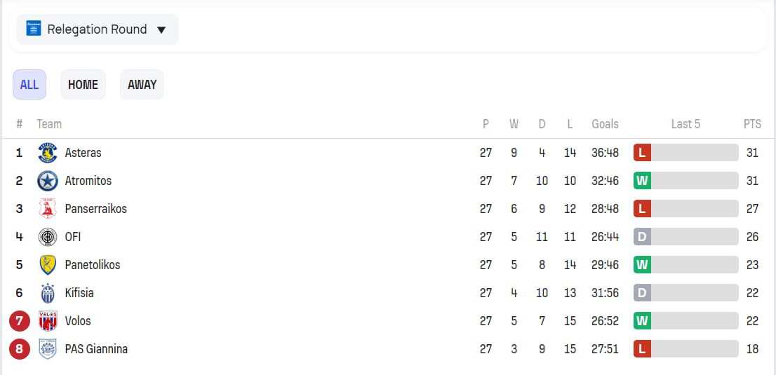 Βαθμολογία Super League play out: «Aνάσα» Βόλος και Παναιτωλικός - «Βυθίζεται» ο ΠΑΣ Γιάννινα
