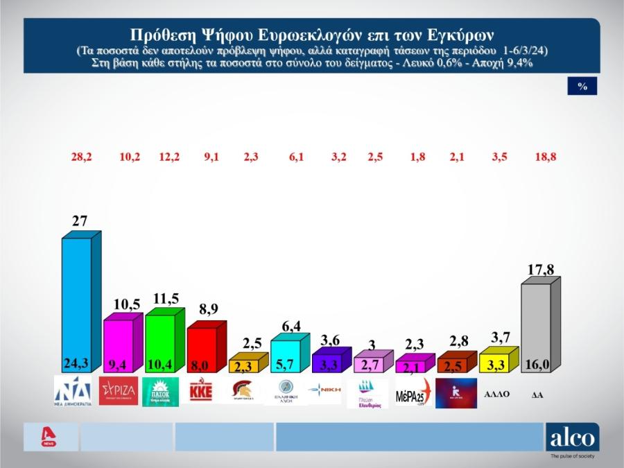 Σύμφωνα με τα ευρήματα της ALCO, σχεδόν οι 8 στους 10 πολίτες βλέπουν συγκάλυψη στα Τέμπη - Ανάλογη δυσπιστία δείχνουν και στη δικαιοσύνη!