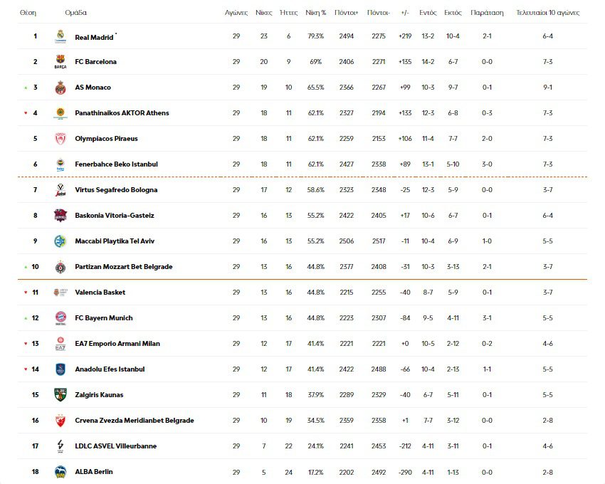 Η βαθμολογία στη Euroleague σε 29 αγωνιστικές