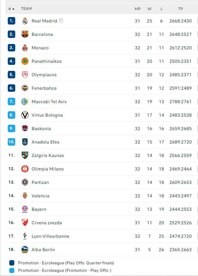 Βαθμολογία Euroleague: Πώς διαμορφώθηκε μετά την πολύτιμη νίκη που πέτυχε ο Ολυμπιακός με 74-69 επί της Παρτιζάν για την 32η αγωνιστική.