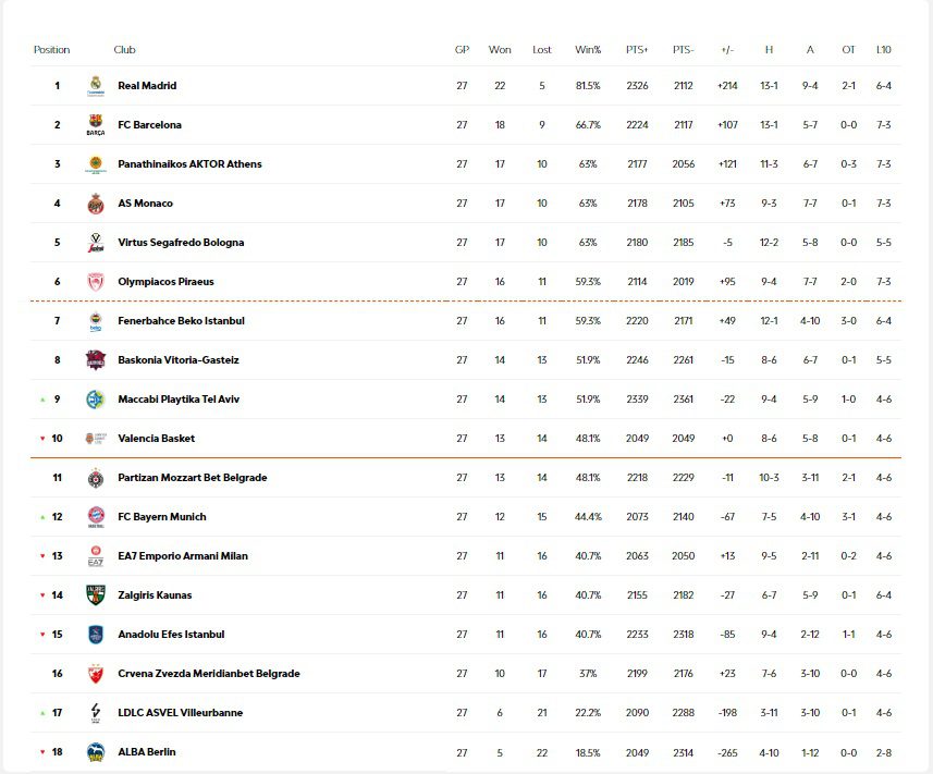 EuroLeague: Η βαθμολογία μετά από 27 αγωνιστικές