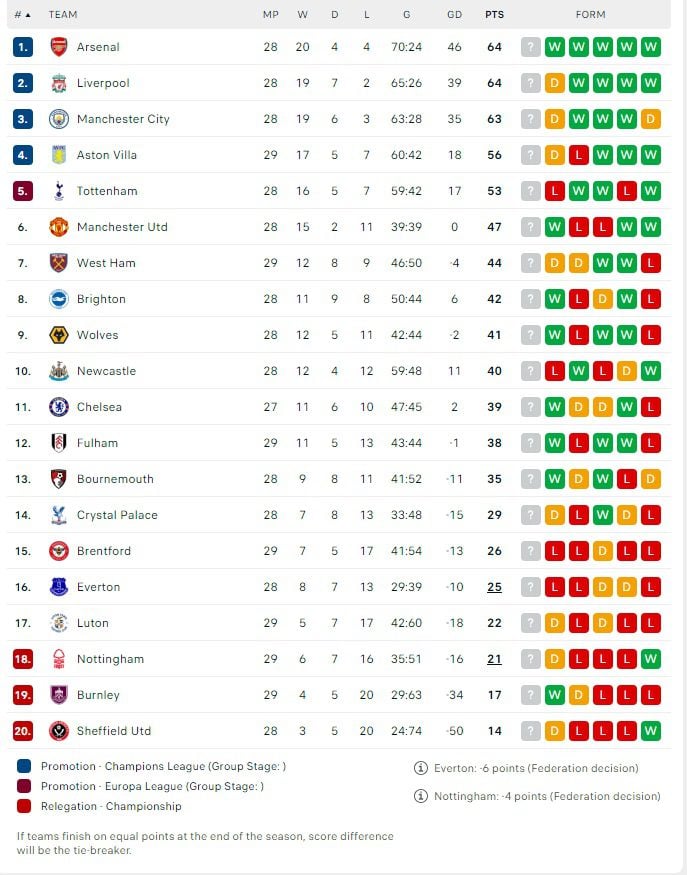 Η βαθμολογία στην Premier League μετά την τιμωρία στη Νότιγχαμ Φόρεστ: