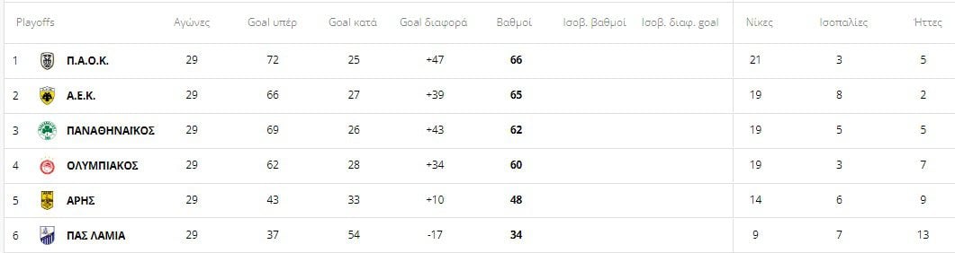 Βαθμολογία Super League: Δείτε πώς διαμορφώθηκε μετά την 3η αγωνιστική των πλέι οφ