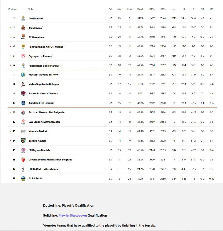 Βαθμολογία Euroleague