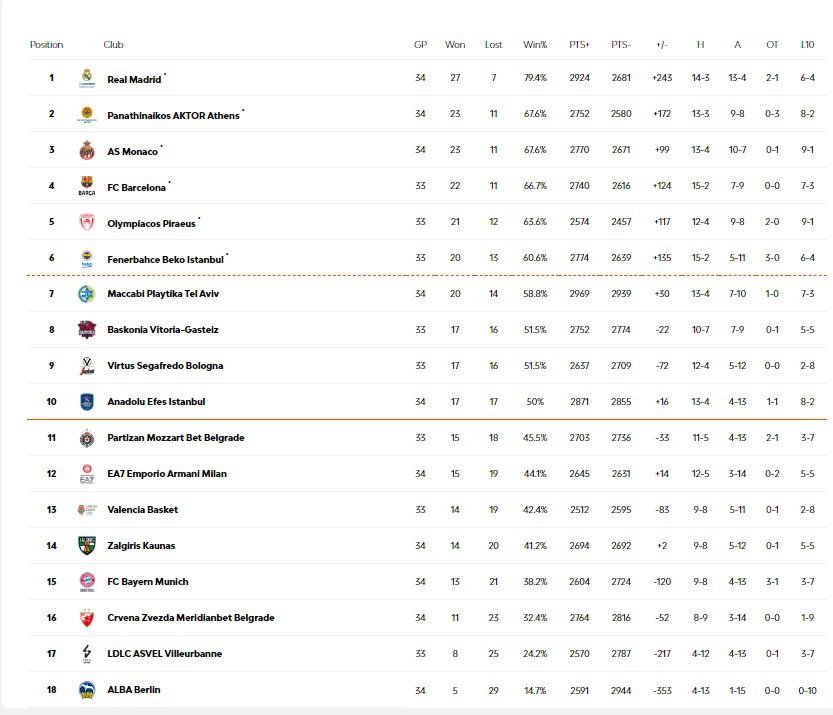 Βαθμολογία Euroleague σε αγωνιστικές