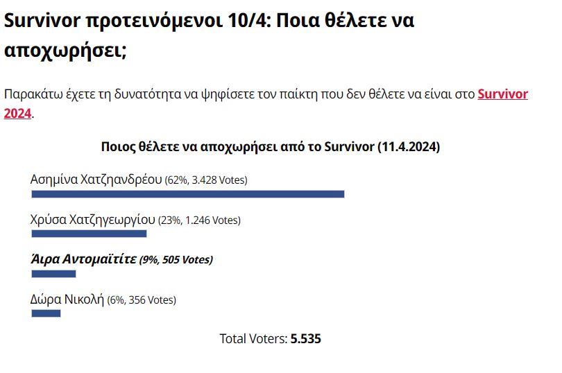 Survivor αποχώρηση 12-4: Ο κόσμος ήθελε να φύγει η Ασημίνα!