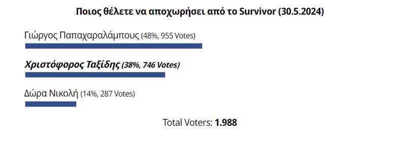 Ποια θα είναι η επόμενη αποχώρηση στο Survivor μετά τον Παπαχαραλάμπους; Ο Χριστόφορος Ταξίδης; Τι θέλει ο κόσμος…