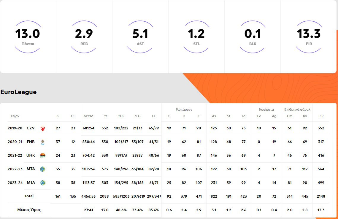 Λορένζο Μπράουν: Οι αριθμοί του στη Euroleague