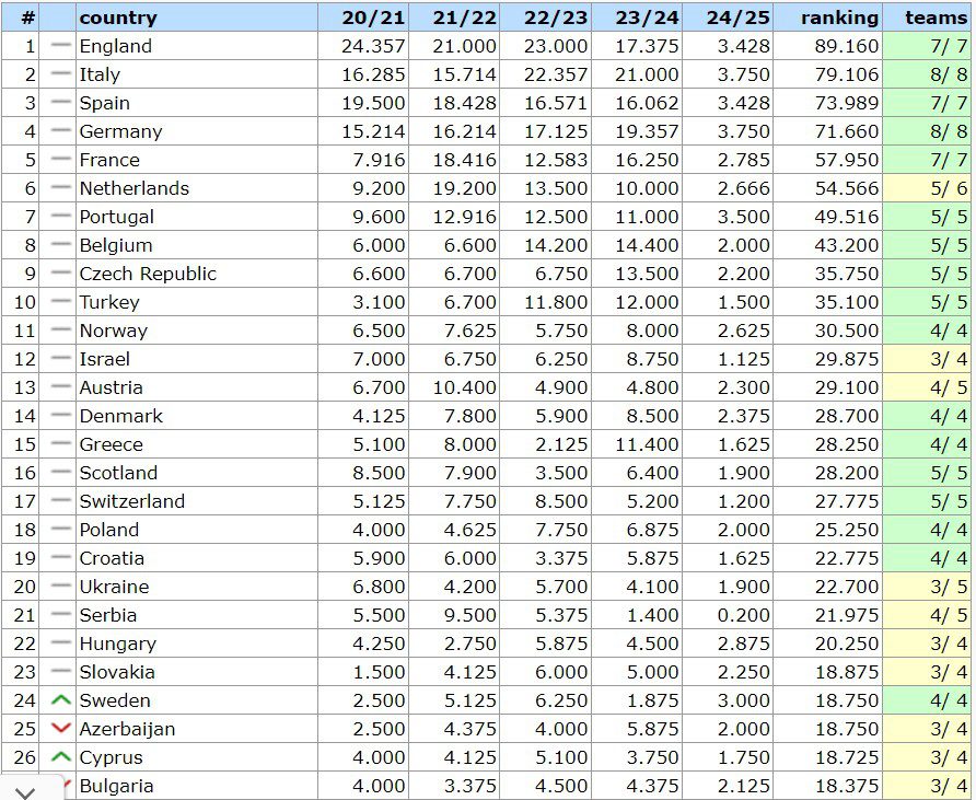 UEFA Ranking Ελλάδα: Η τρέχουσα βαθμολογία της UEFA τα ξημερώματα της Πέμπτης (15/8)