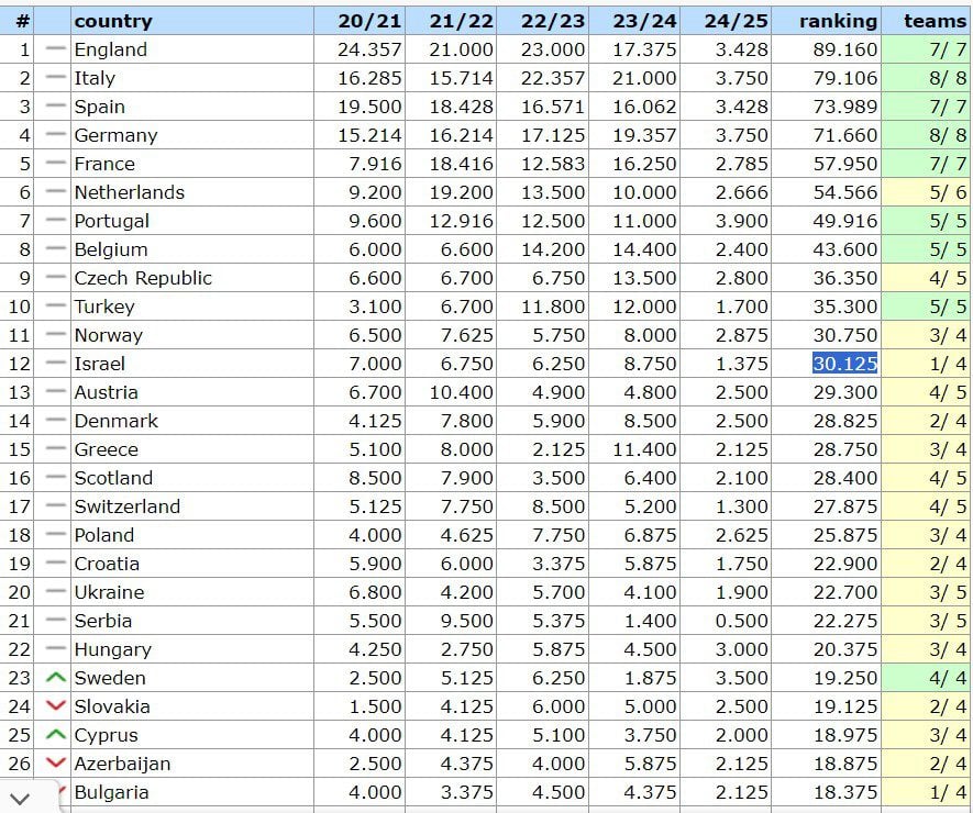UEFA Ranking Ελλάδα
