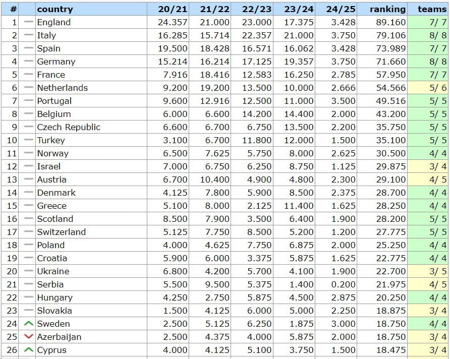 UEFA Ranking Ελλάδα: Πώς διαμορφώθηκε η βαθμολογία μετά τα ματς της Τρίτης (14/8)