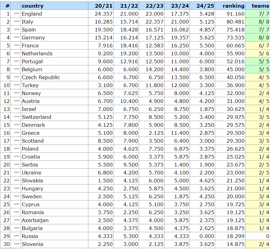 UEFA Ranking Ελλάδα: Νέα ήττα ομάδας την οποία κυνηγά στη βαθμολογία η Ελλάδα!