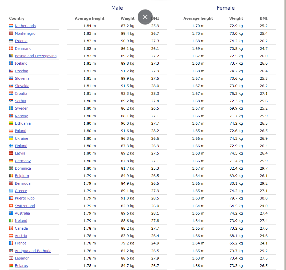 Παρακάτω ο μέσος όρος ύψους στις 32 πρώτες χώρες