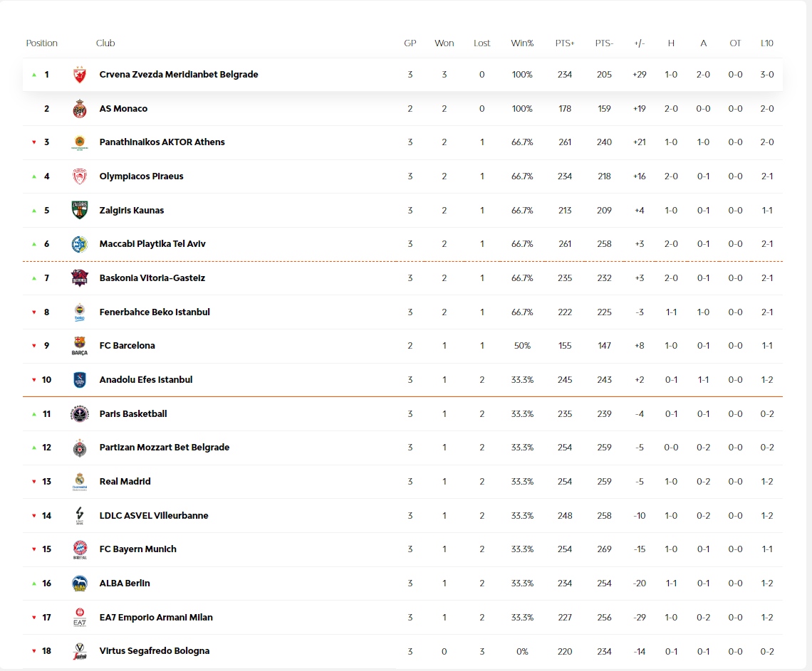 Βαθμολογία Euroleague: σε 3 αγωνιστικές