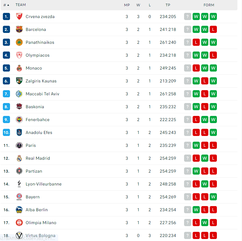 Βαθμολογία Euroleague: Σε 3 αγωνιστικές